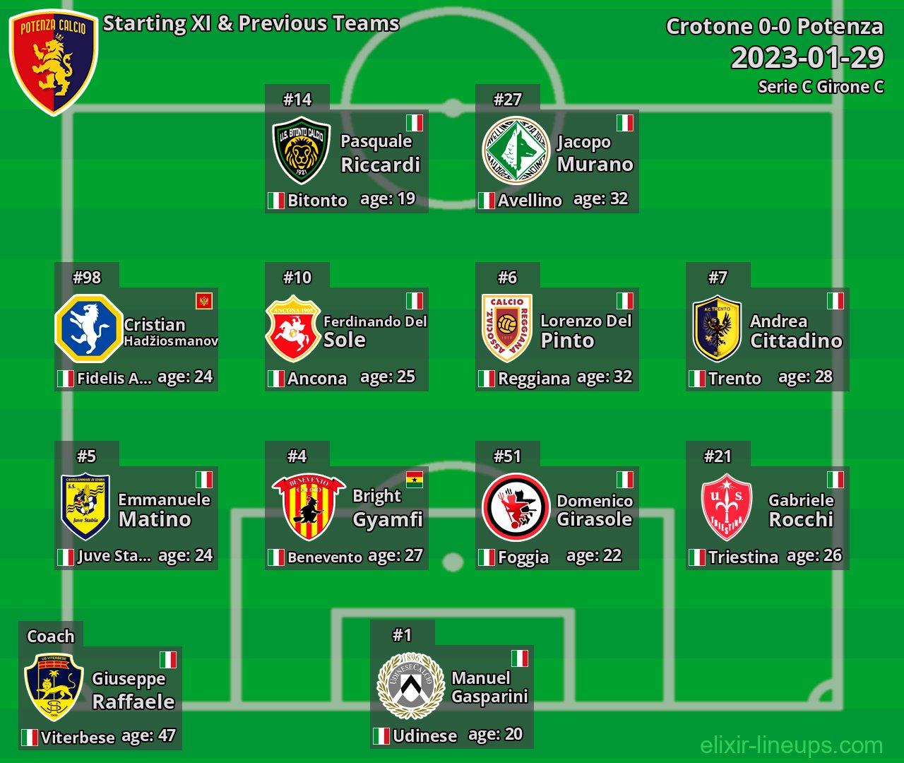 Potenza Starting XI & Previous Teams 2023-01-29