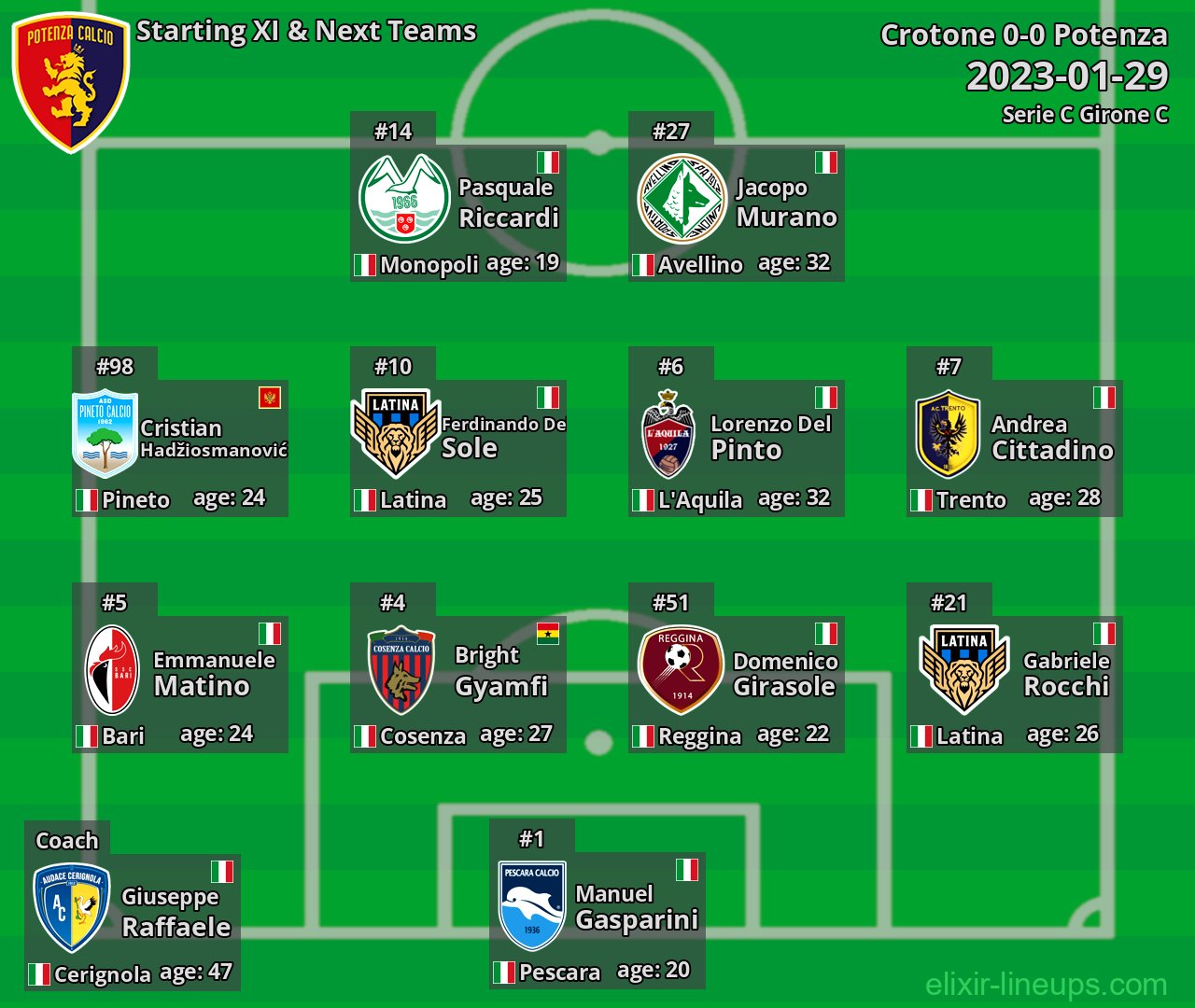 Potenza Starting XI & Next Teams 2023-01-29