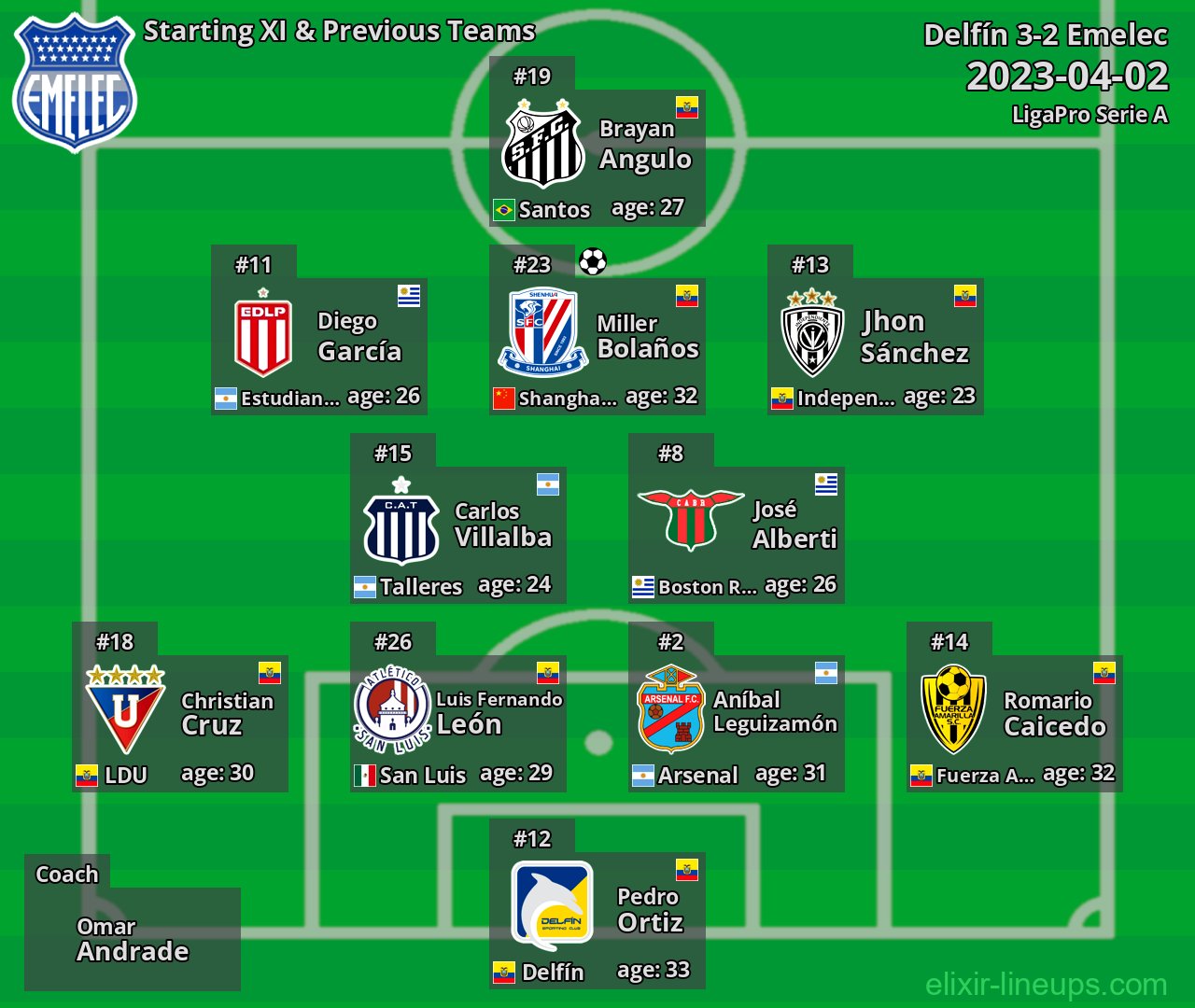 Emelec Starting XI & Previous Teams 2023-04-02