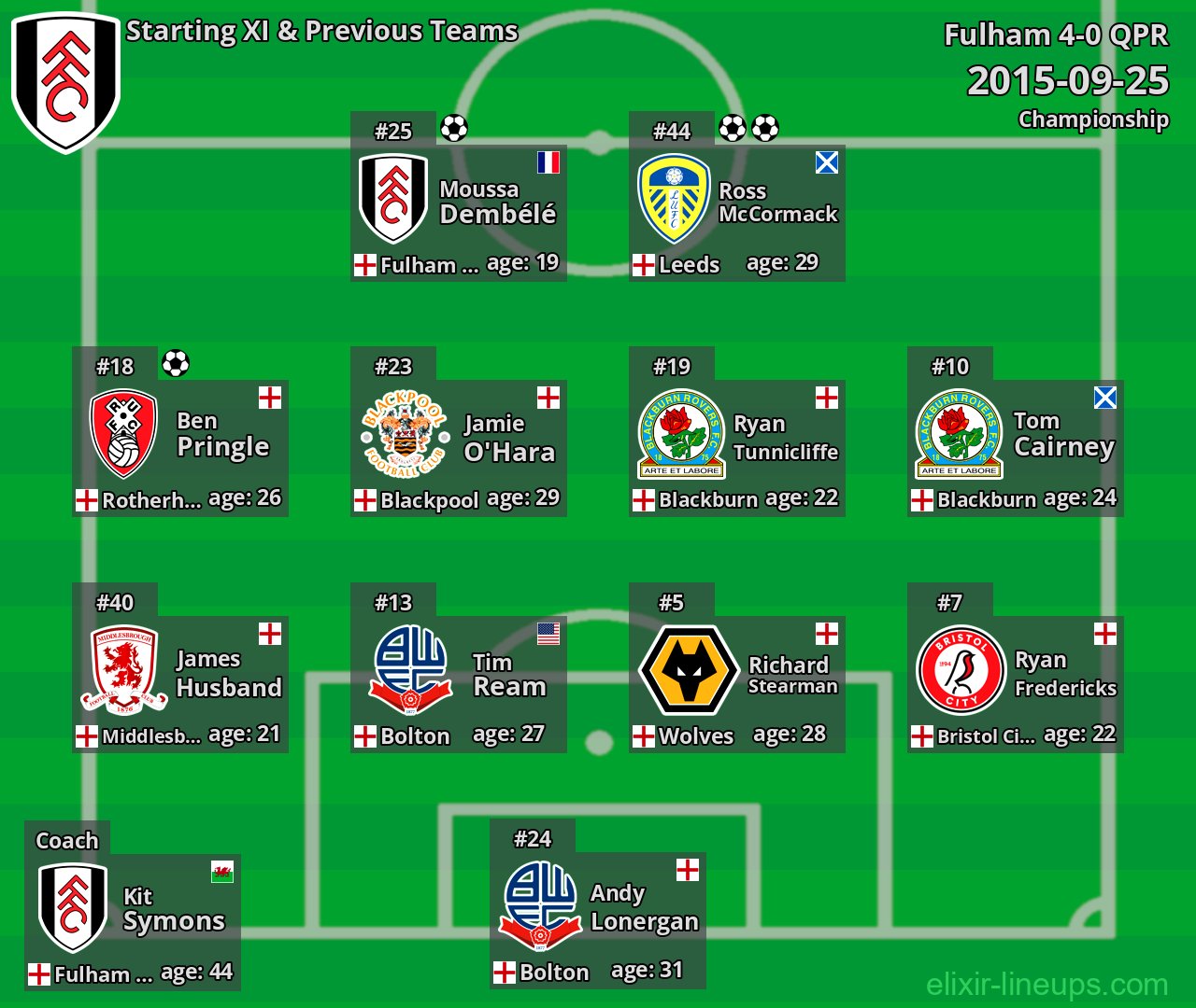 Fulham Starting XI & Previous Teams 2015-09-25