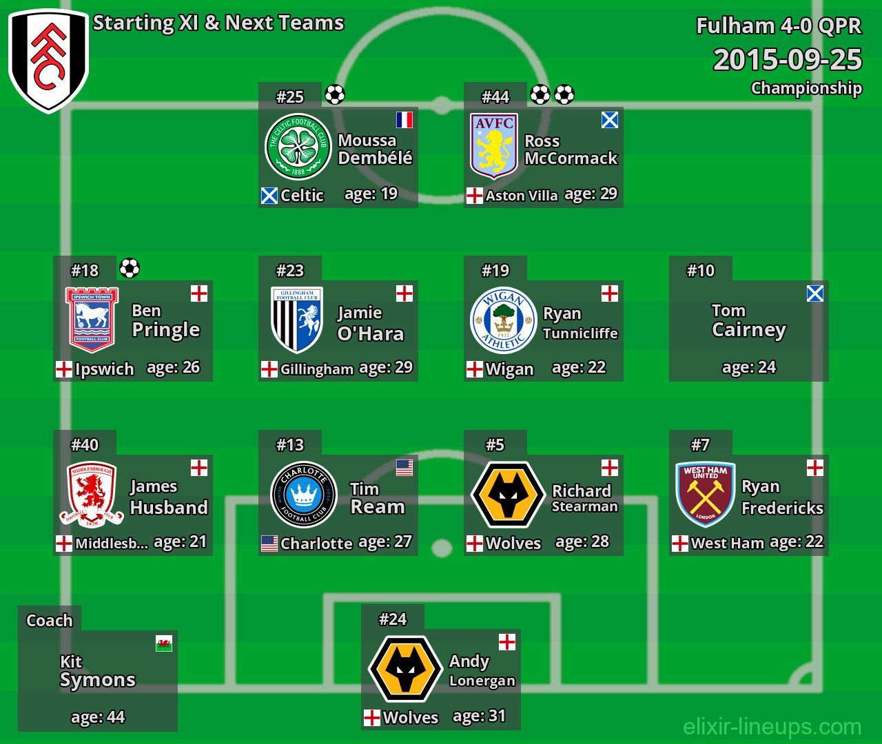 Fulham Starting XI & Next Teams 2015-09-25