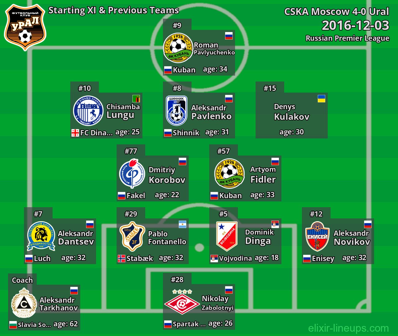 Ural Starting XI & Previous Teams 2016-12-03