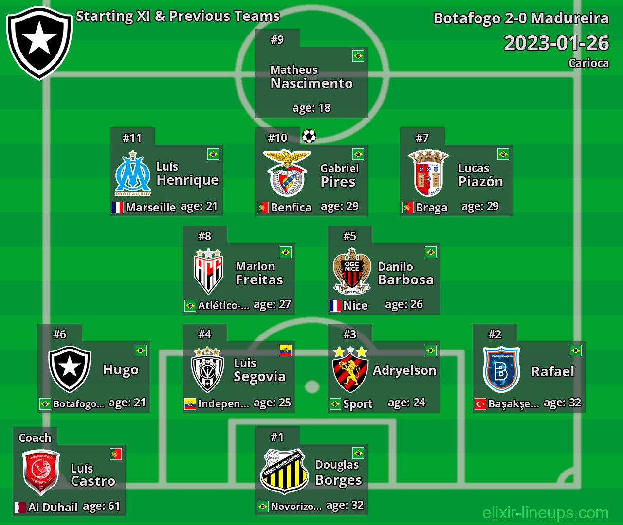 Botafogo Starting XI & Previous Teams 2023-01-26