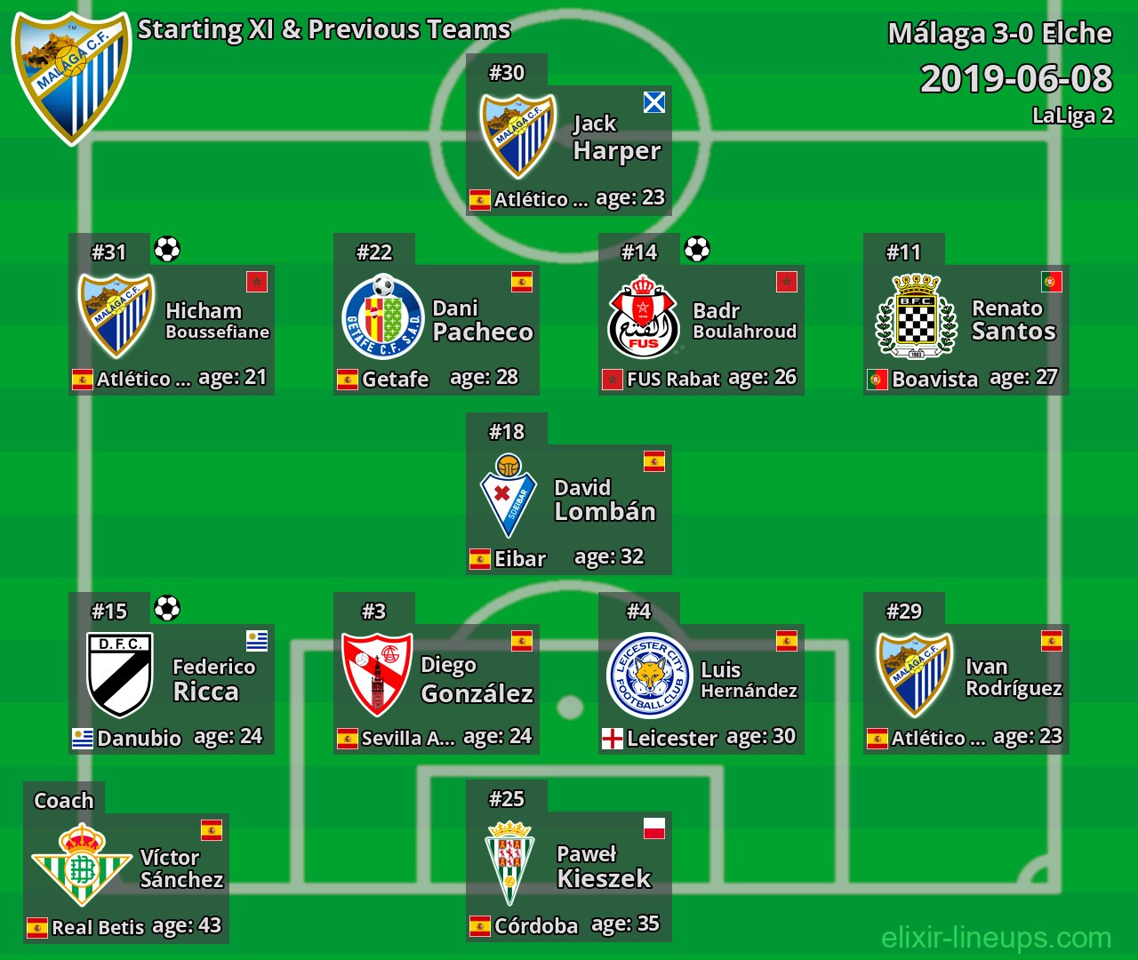 Málaga Starting XI & Previous Teams 2019-06-08