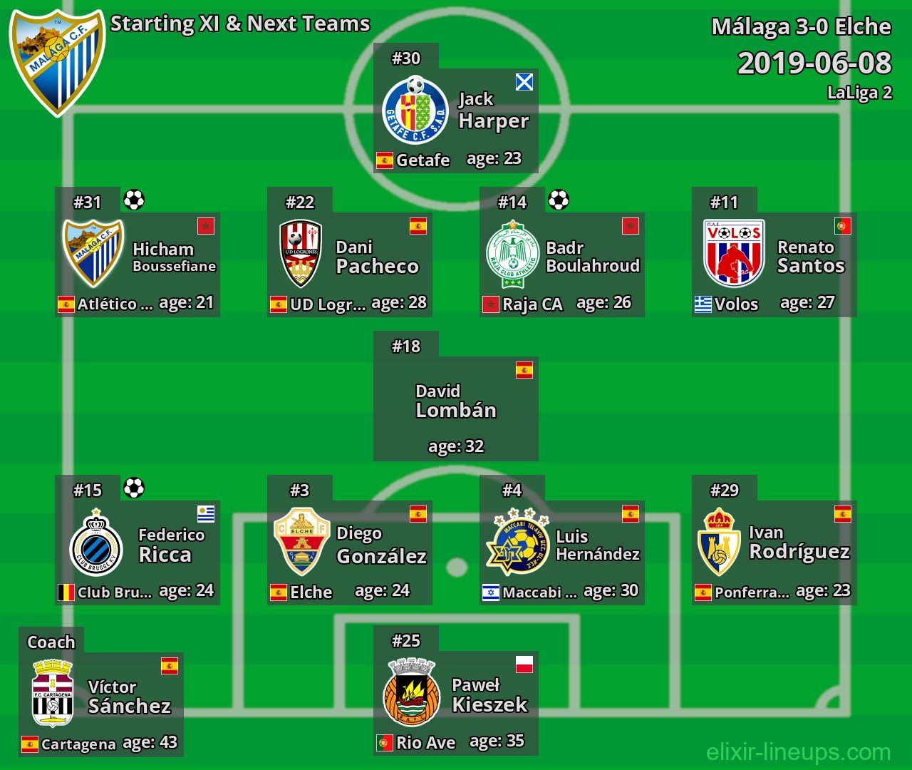 Málaga Starting XI & Next Teams 2019-06-08