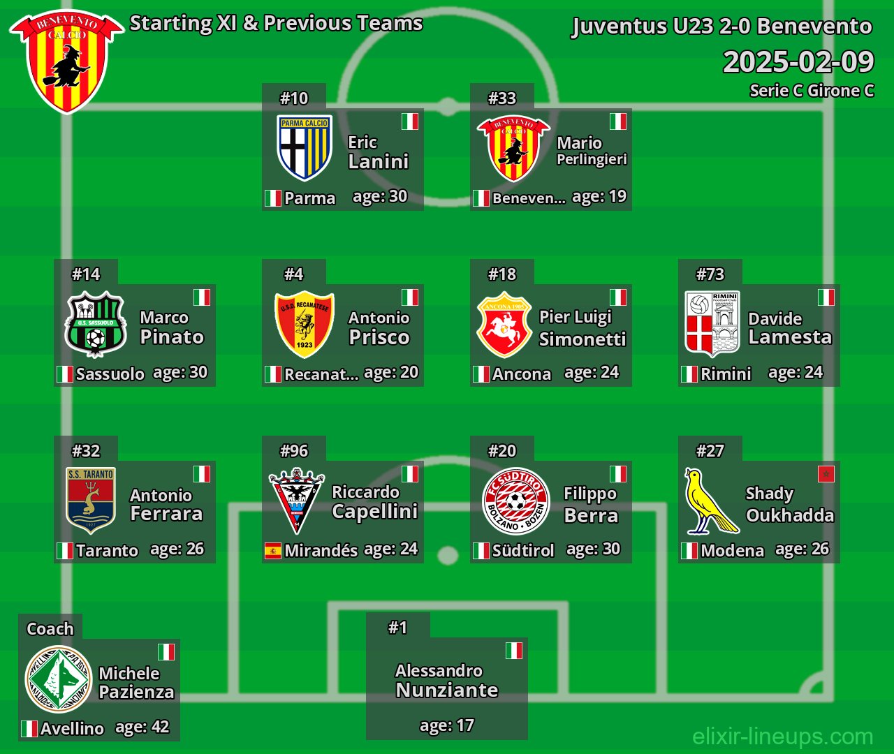 Benevento Starting XI & Previous Teams 2025-02-09