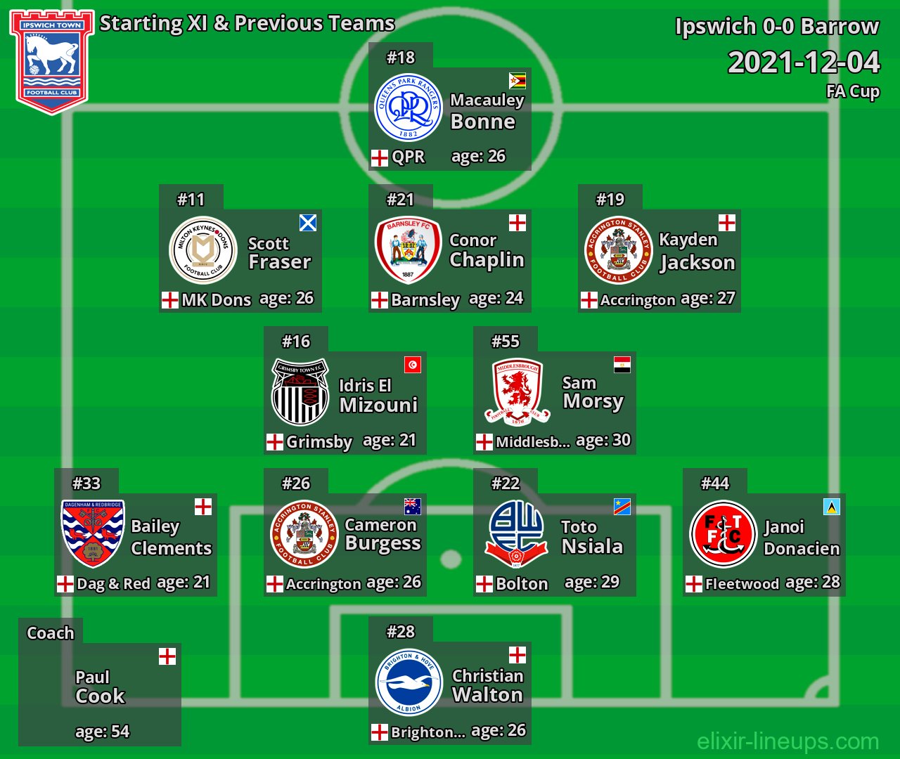 Ipswich Starting XI & Previous Teams 2021-12-04