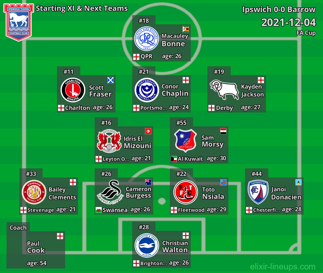 Ipswich Starting XI & Next Teams 2021-12-04