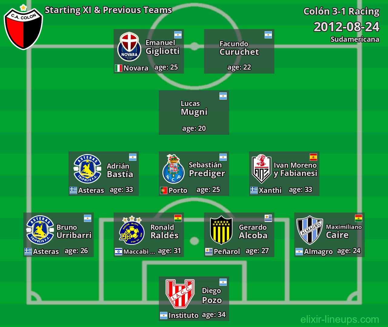 Colón Starting XI & Previous Teams 2012-08-24