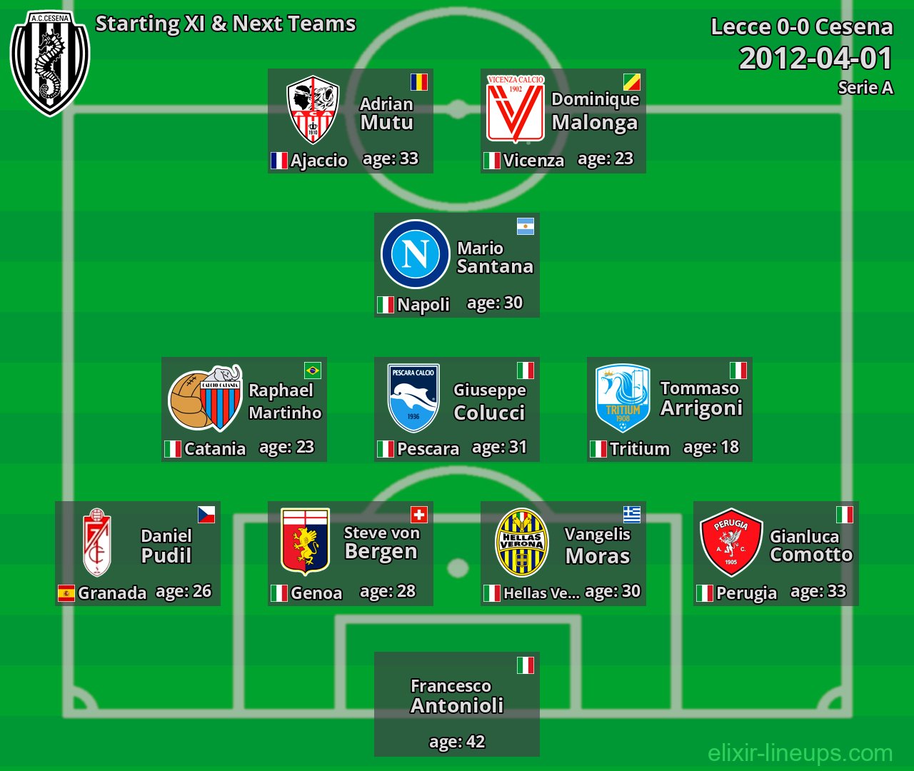 Cesena Starting XI & Next Teams 2012-04-01