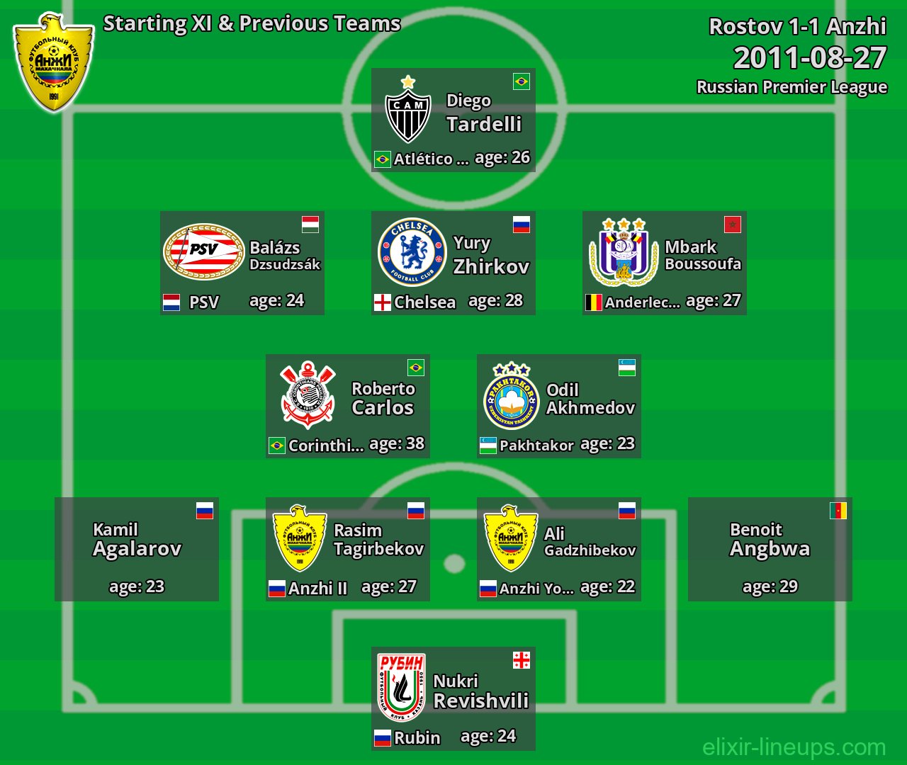 Anzhi Starting XI & Previous Teams 2011-08-27