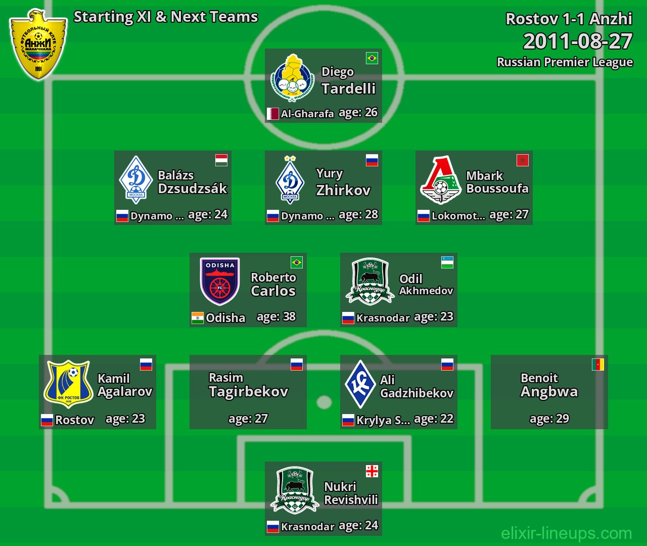 Anzhi Starting XI & Next Teams 2011-08-27
