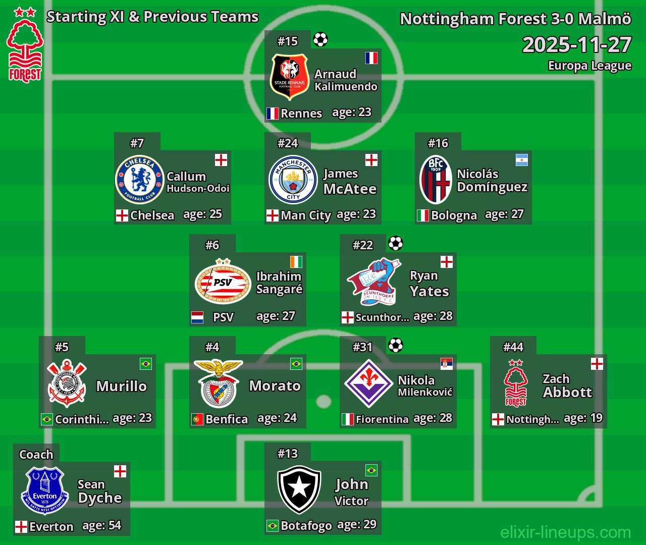 Nottingham Forest Starting XI & Previous Teams 2025-11-27