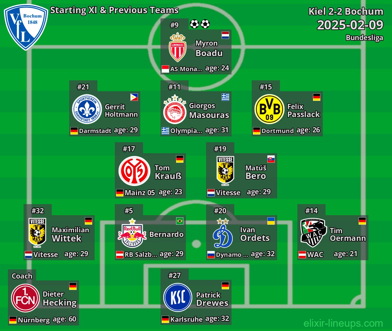Bochum Starting XI & Previous Teams 2025-02-09