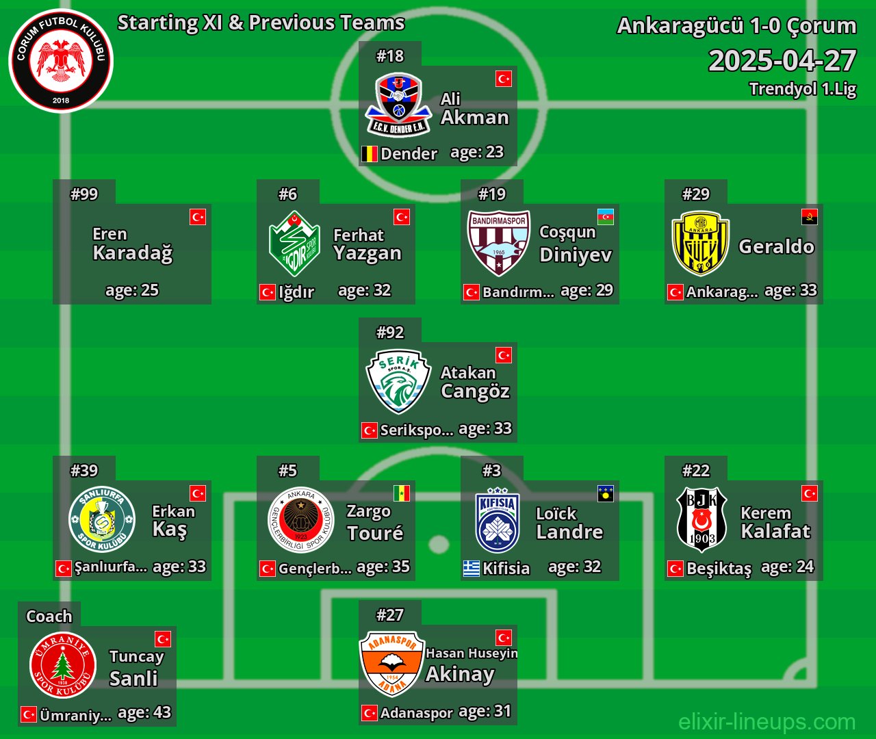 Çorum Starting XI & Previous Teams 2025-04-27