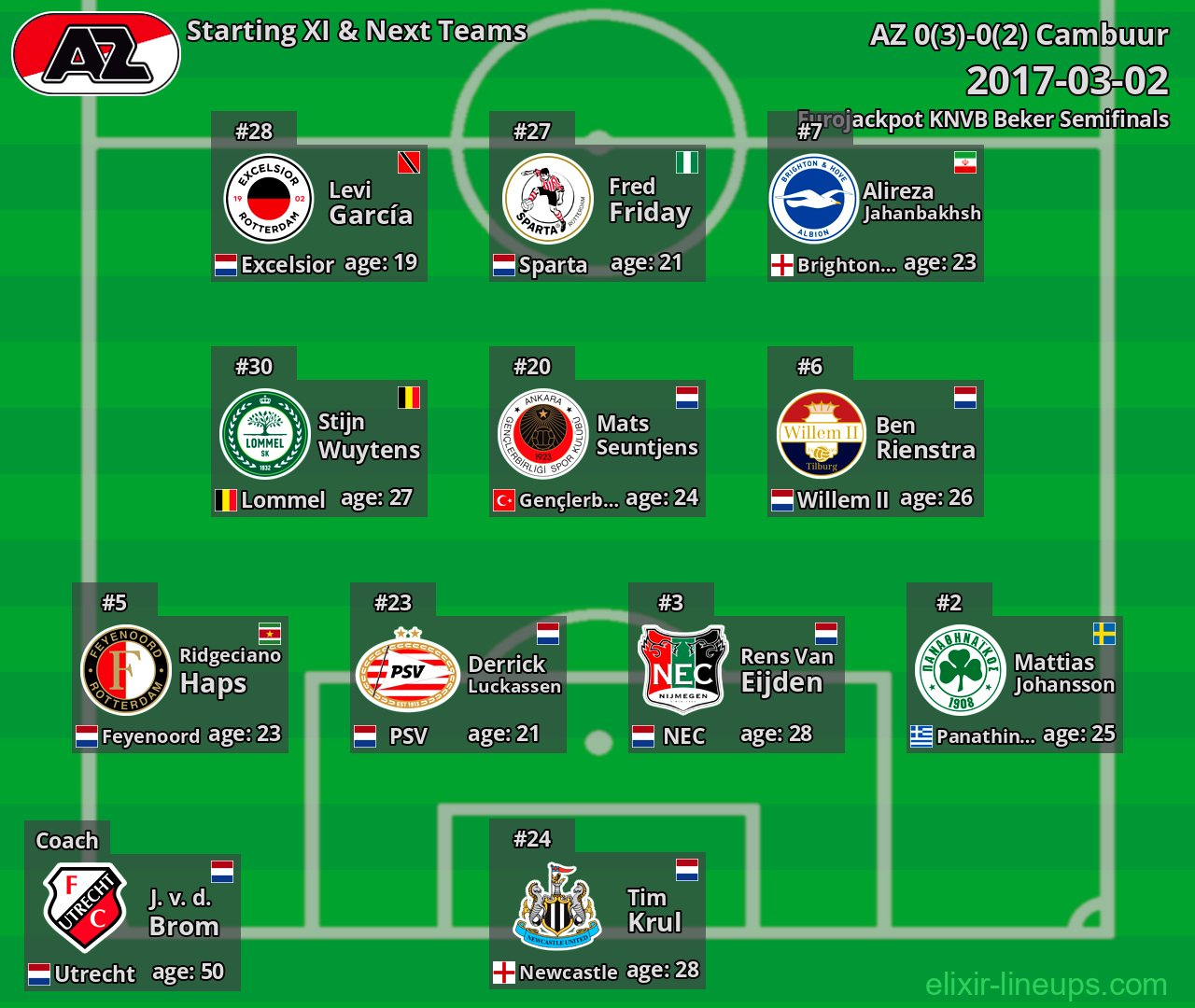 AZ Starting XI & Next Teams 2017-03-02