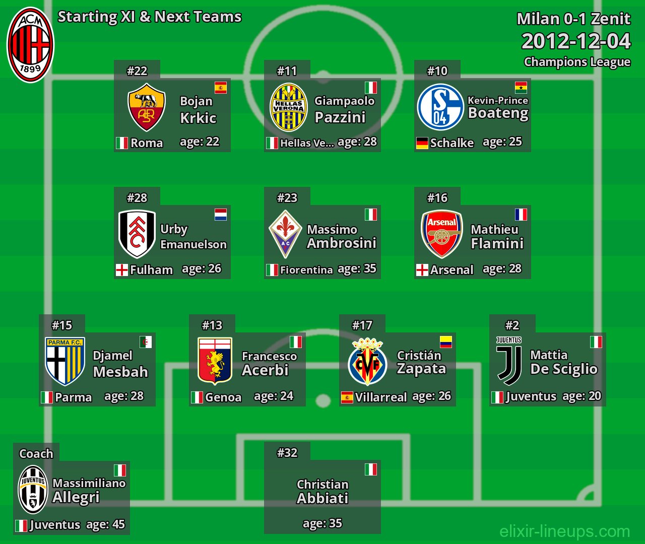 Milan Starting XI & Next Teams 2012-12-04