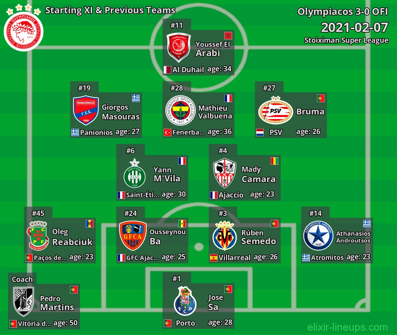 Olympiacos Starting XI & Previous Teams 2021-02-07