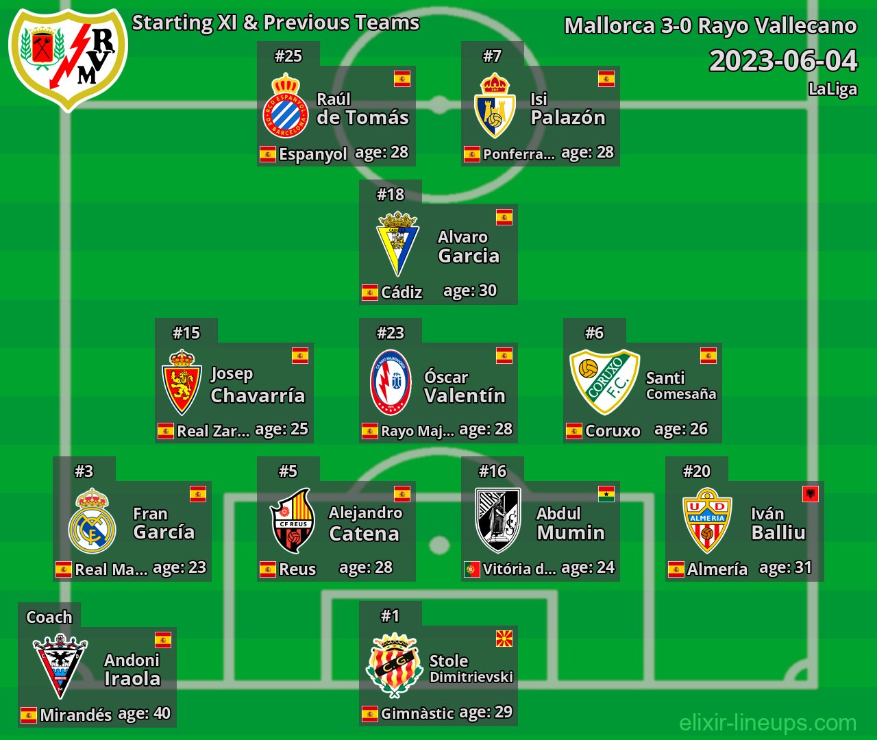 Rayo Vallecano Starting XI & Previous Teams 2023-06-04