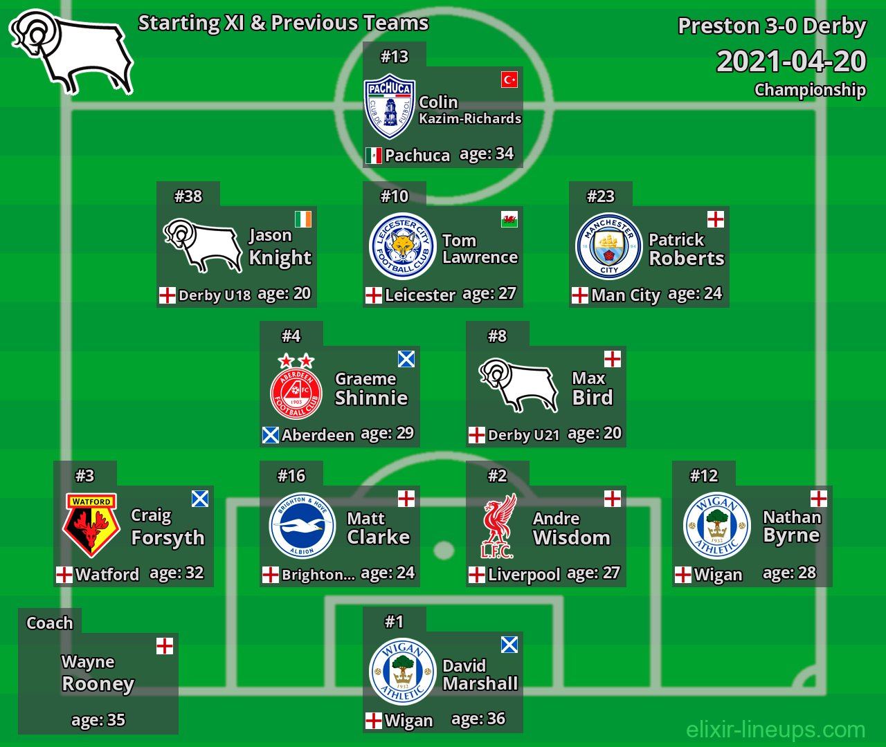 Derby Starting XI & Previous Teams 2021-04-20