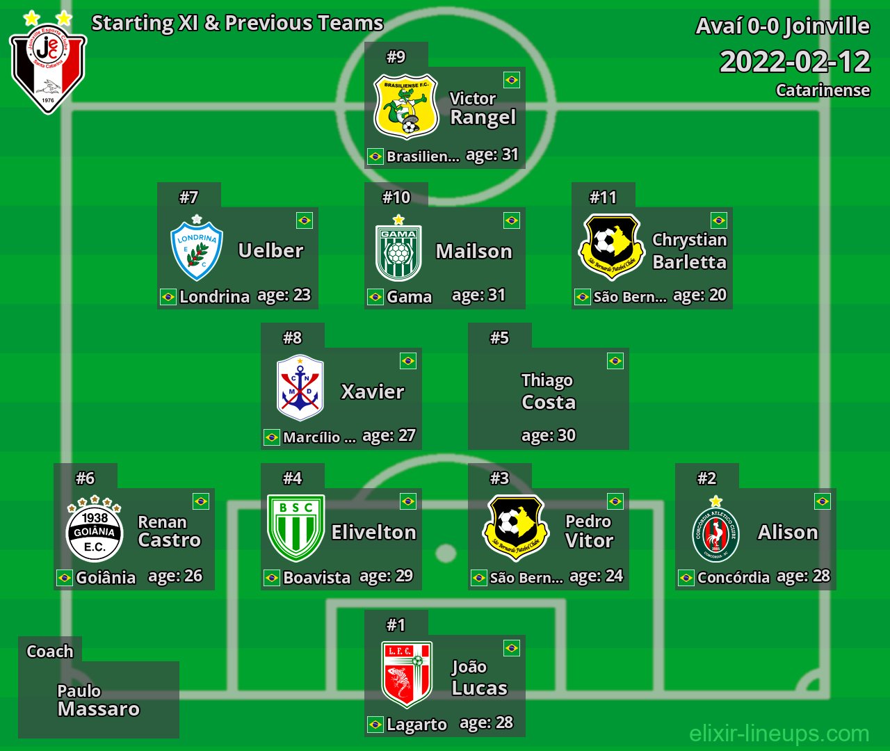 Joinville Starting XI & Previous Teams 2022-02-12