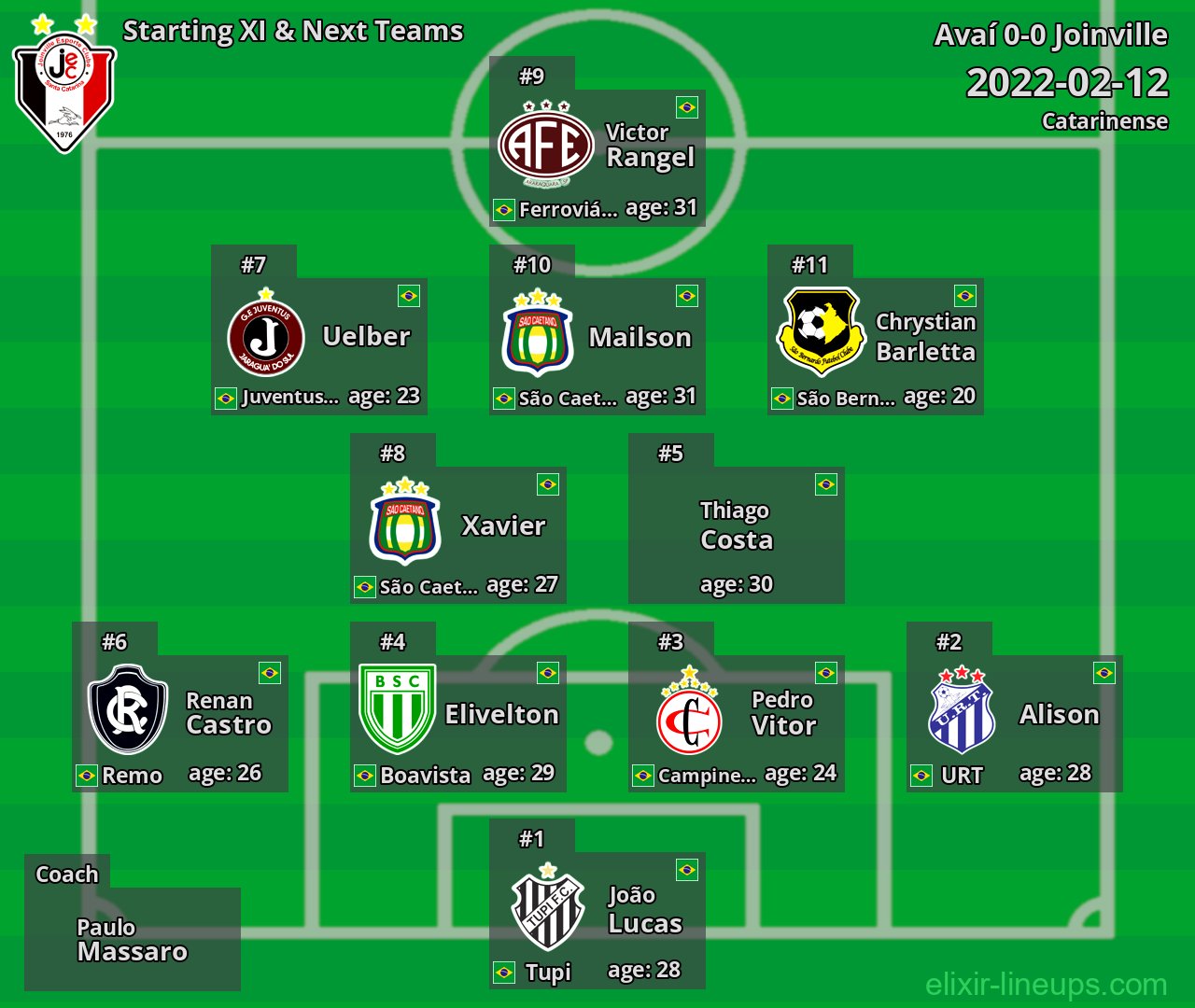 Joinville Starting XI & Next Teams 2022-02-12