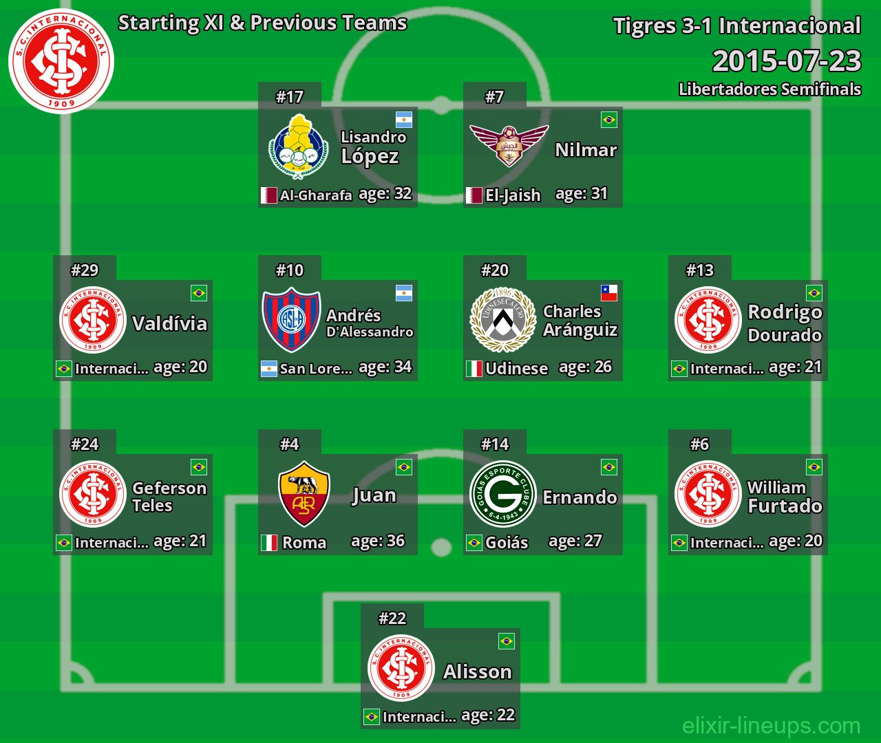 Internacional Starting XI & Previous Teams 2015-07-23