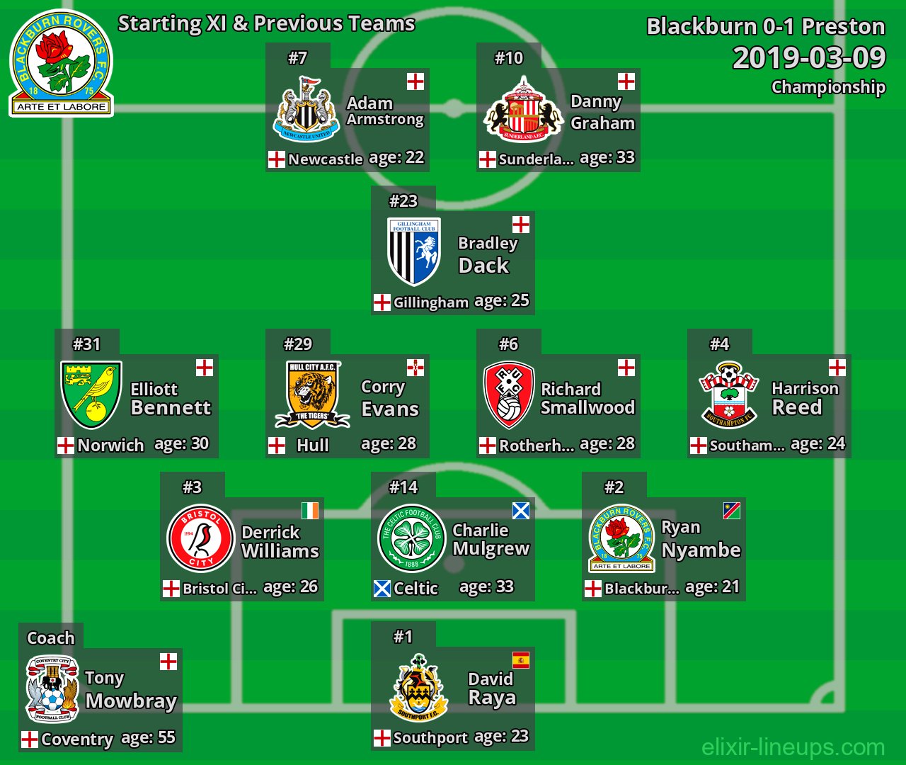 Blackburn Starting XI & Previous Teams 2019-03-09