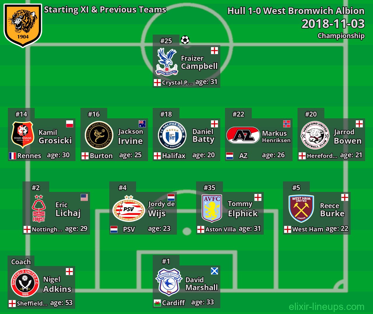 Hull Starting XI & Previous Teams 2018-11-03