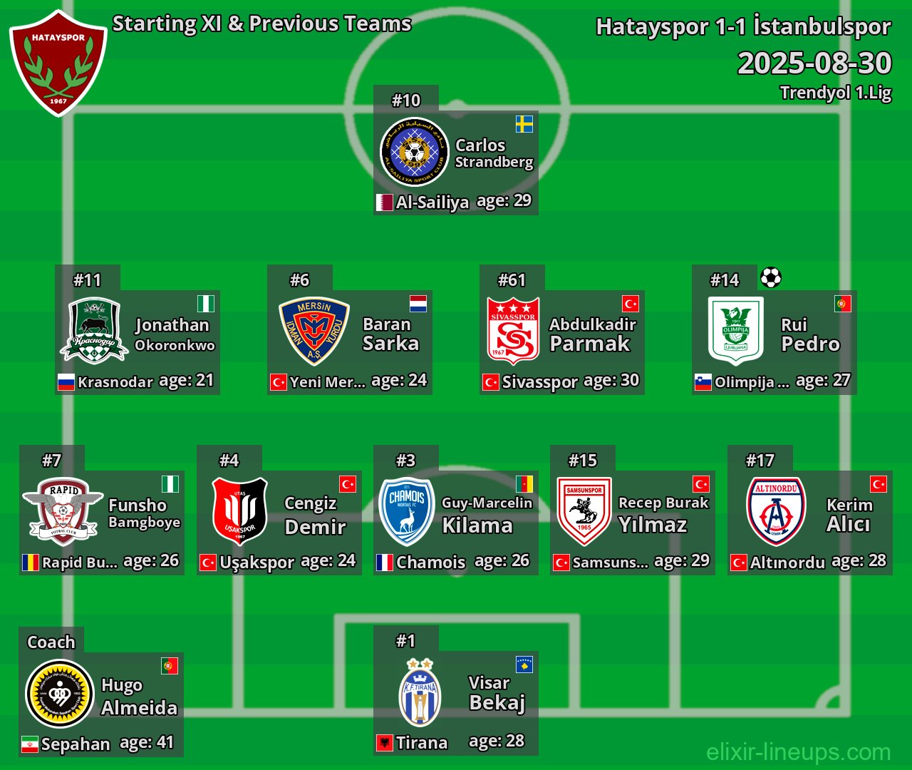 Hatayspor Starting XI & Previous Teams 2025-08-30