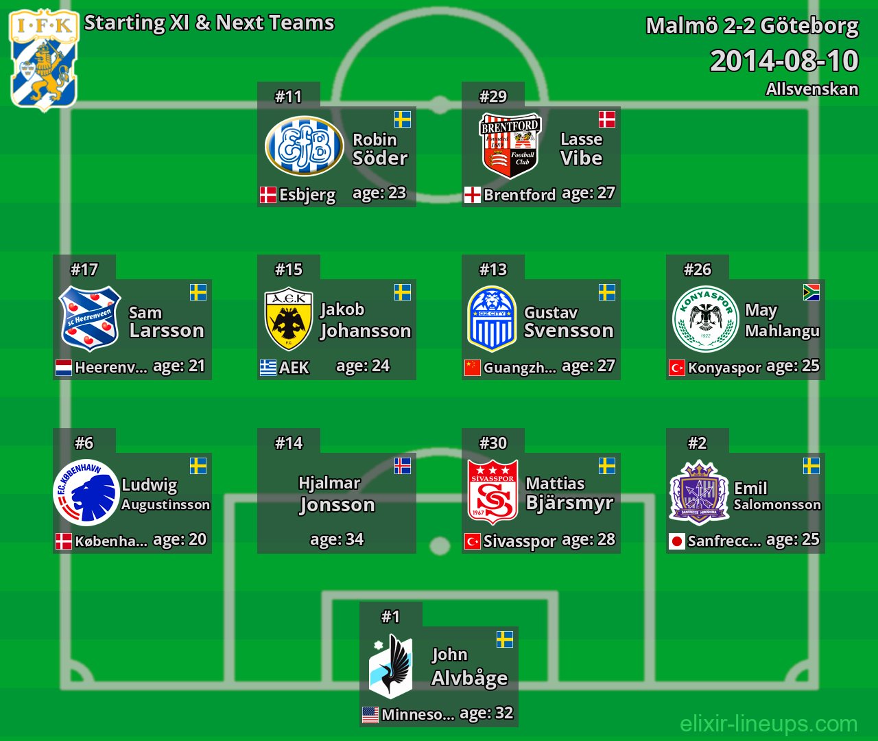 Göteborg Starting XI & Next Teams 2014-08-10