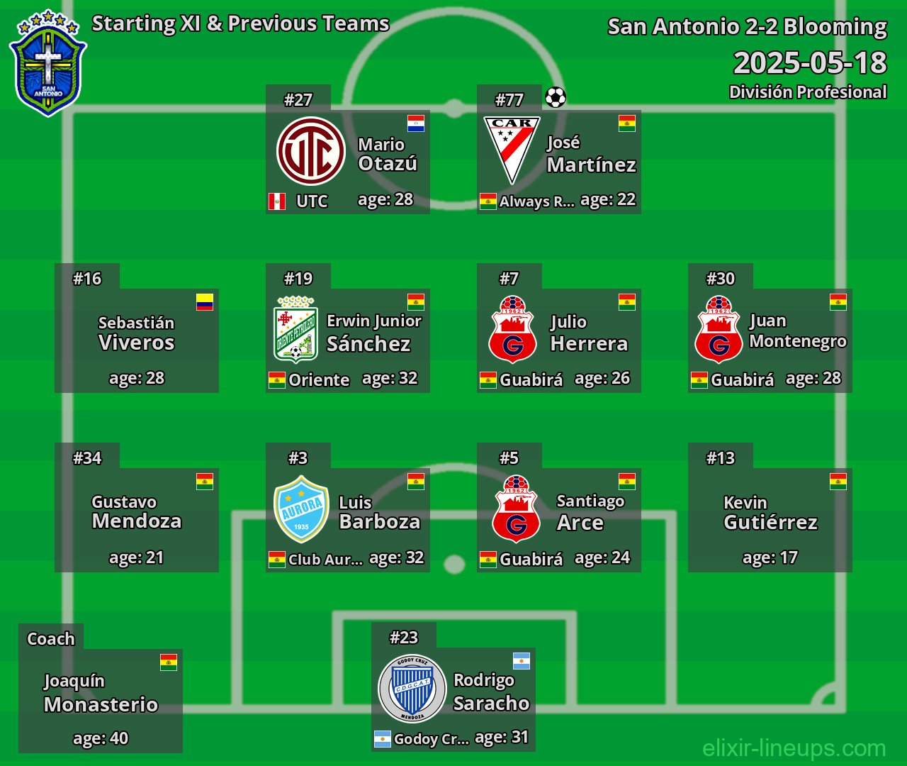 San Antonio Starting XI & Previous Teams 2025-05-18