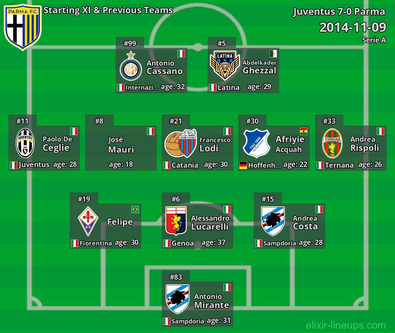 Parma Starting XI & Previous Teams 2014-11-09