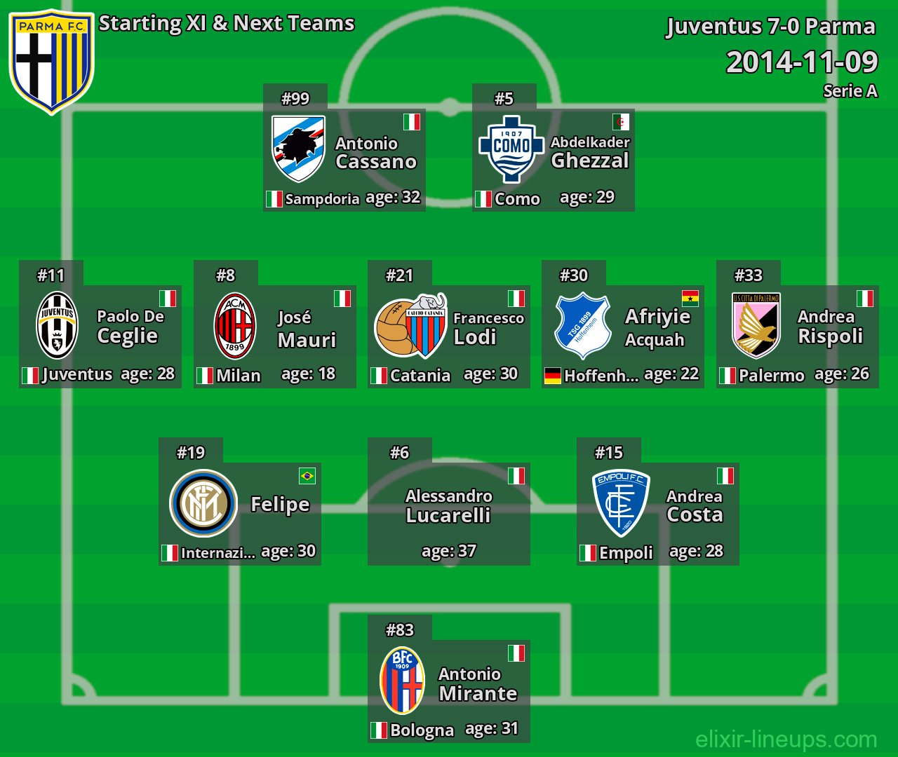 Parma Starting XI & Next Teams 2014-11-09