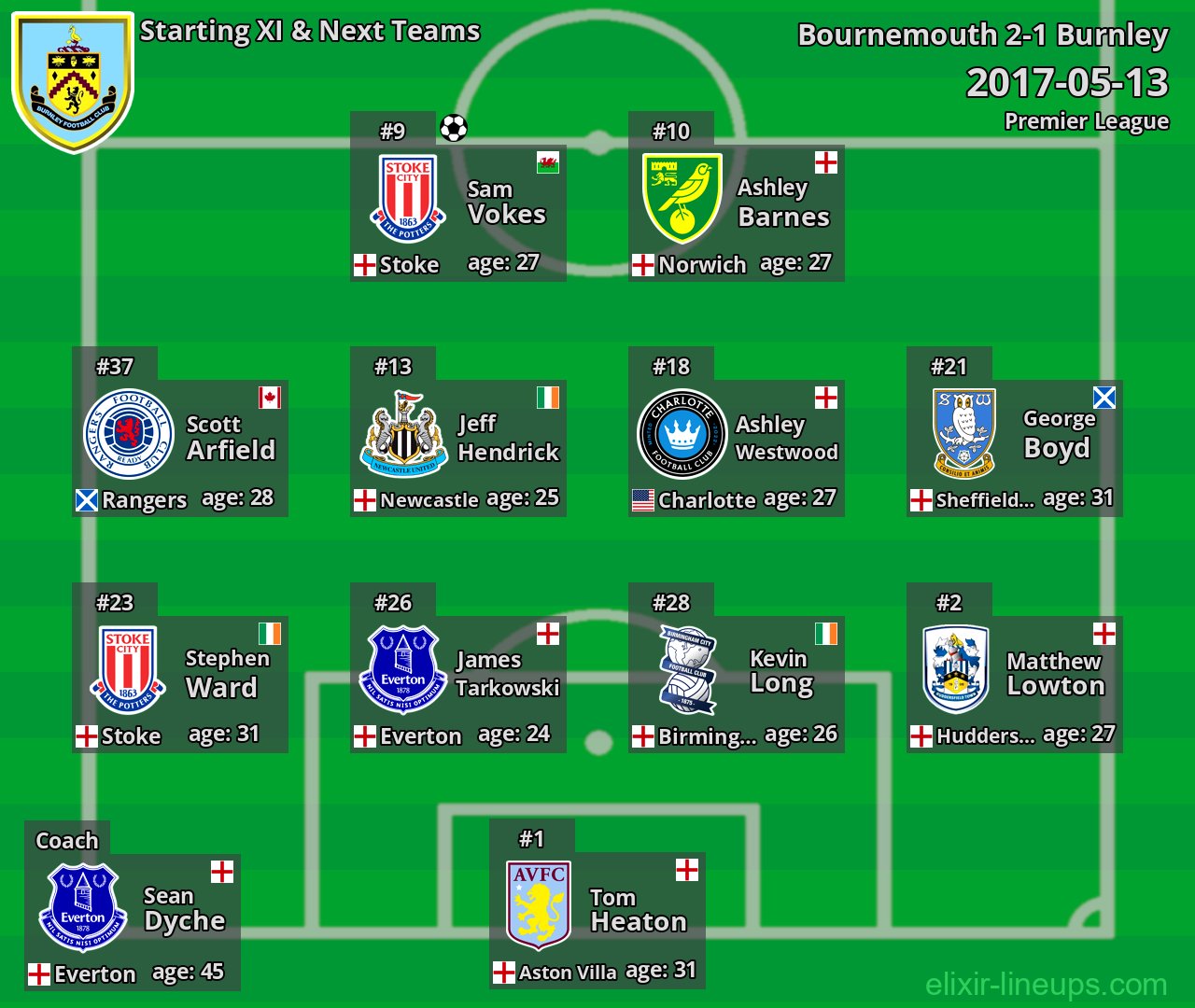 Burnley Starting XI & Next Teams 2017-05-13