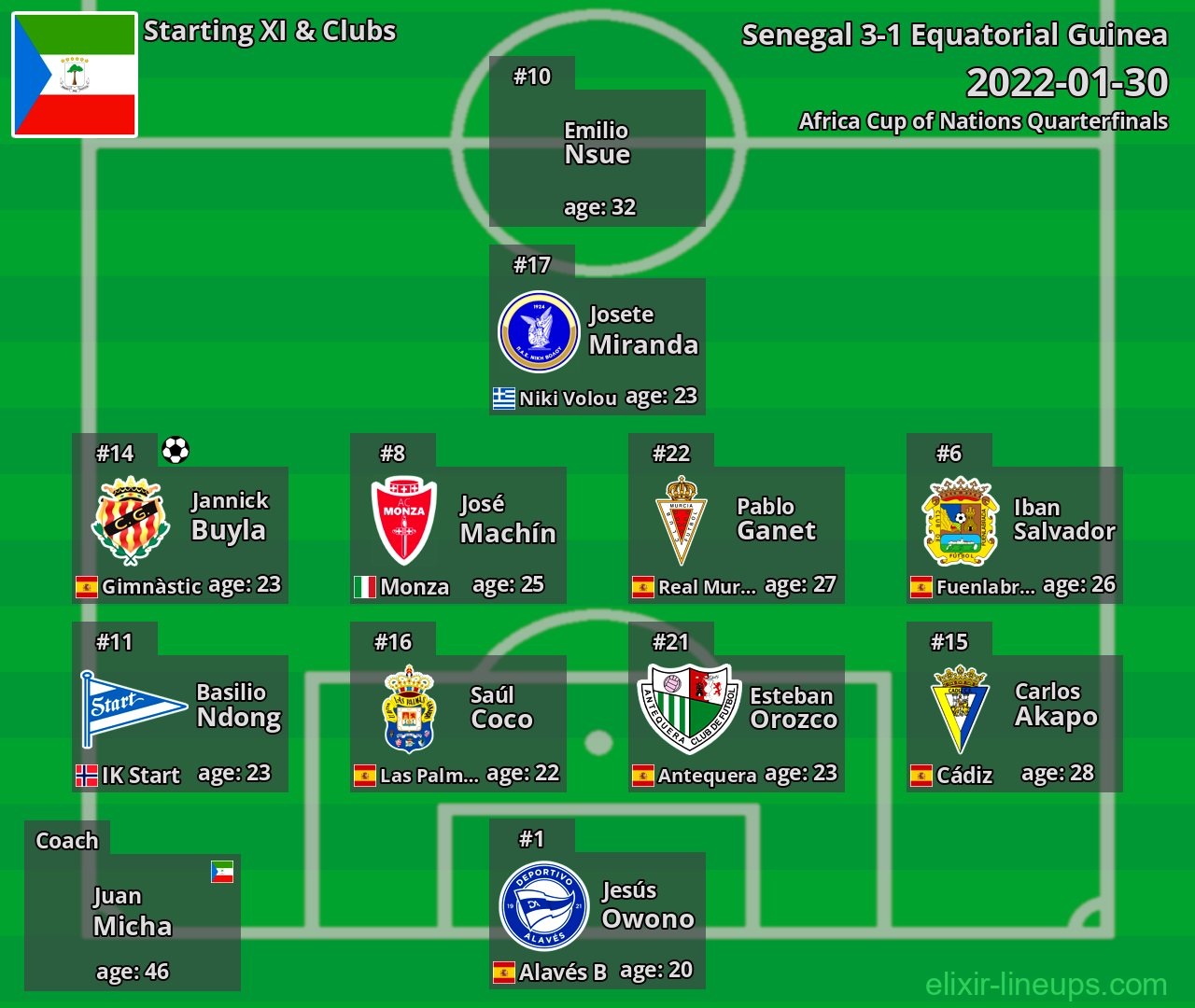 Equatorial Guinea Starting XI 2022-01-30