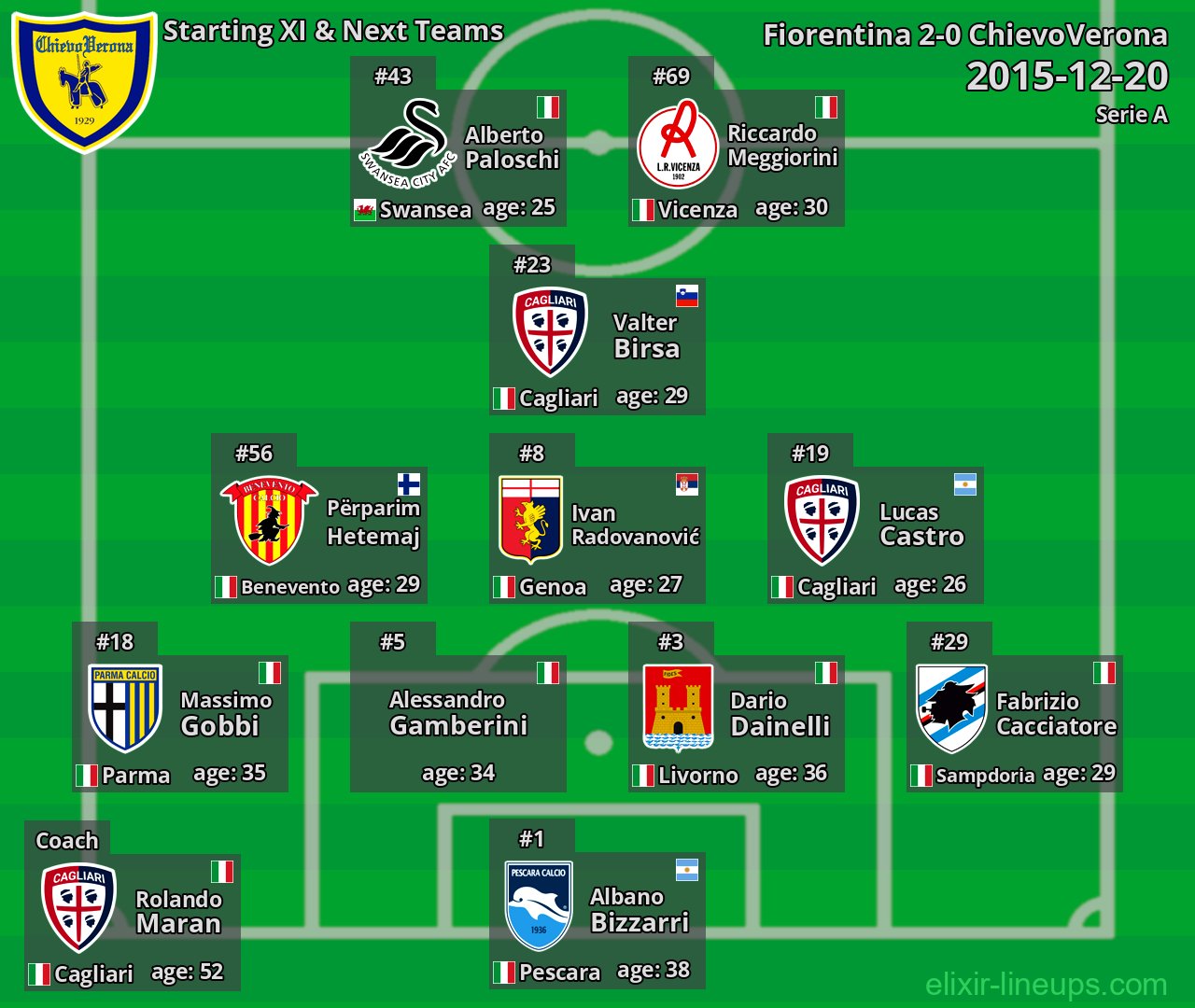 ChievoVerona Starting XI & Next Teams 2015-12-20