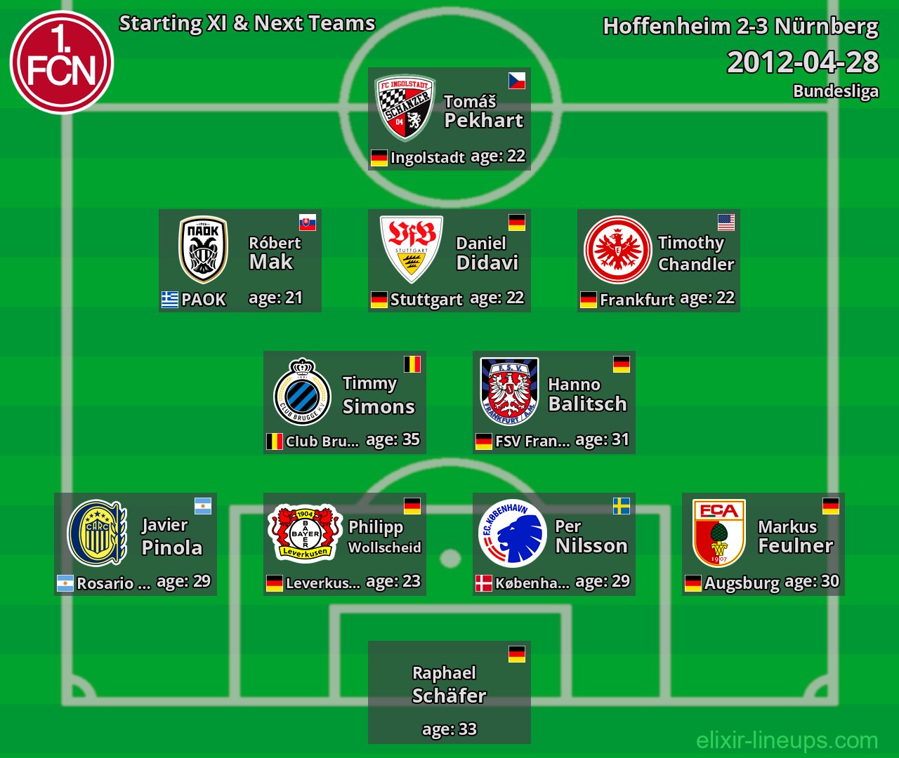 Nürnberg Starting XI & Next Teams 2012-04-28