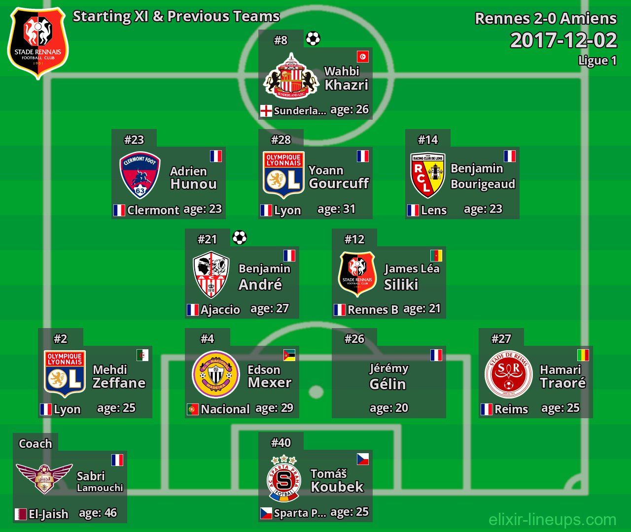 Rennes Starting XI & Previous Teams 2017-12-02