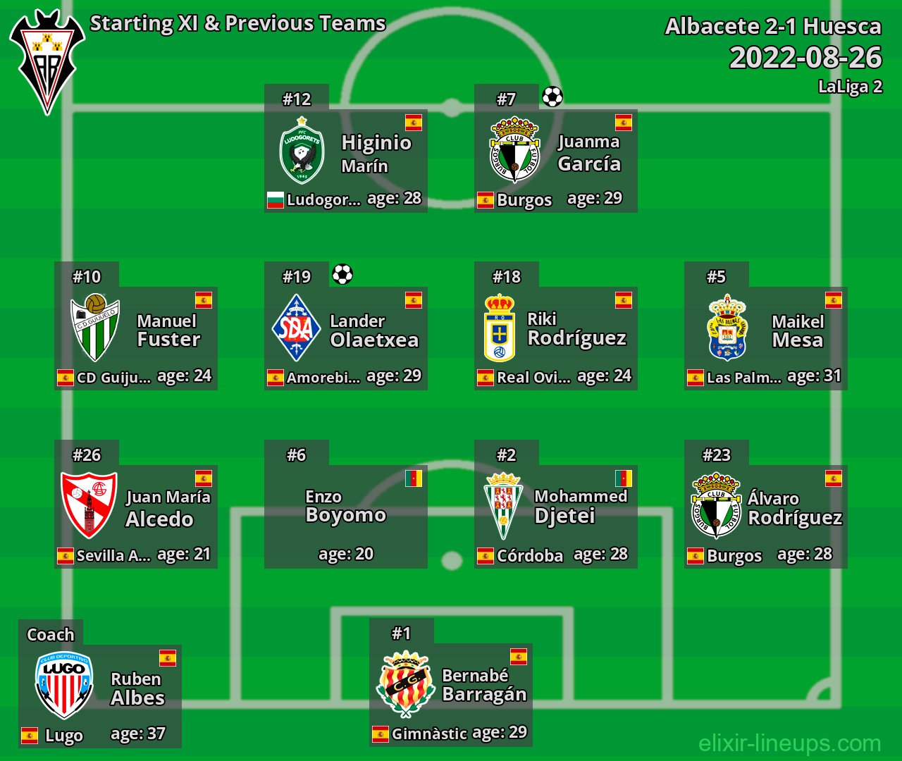 Albacete Starting XI & Previous Teams 2022-08-26