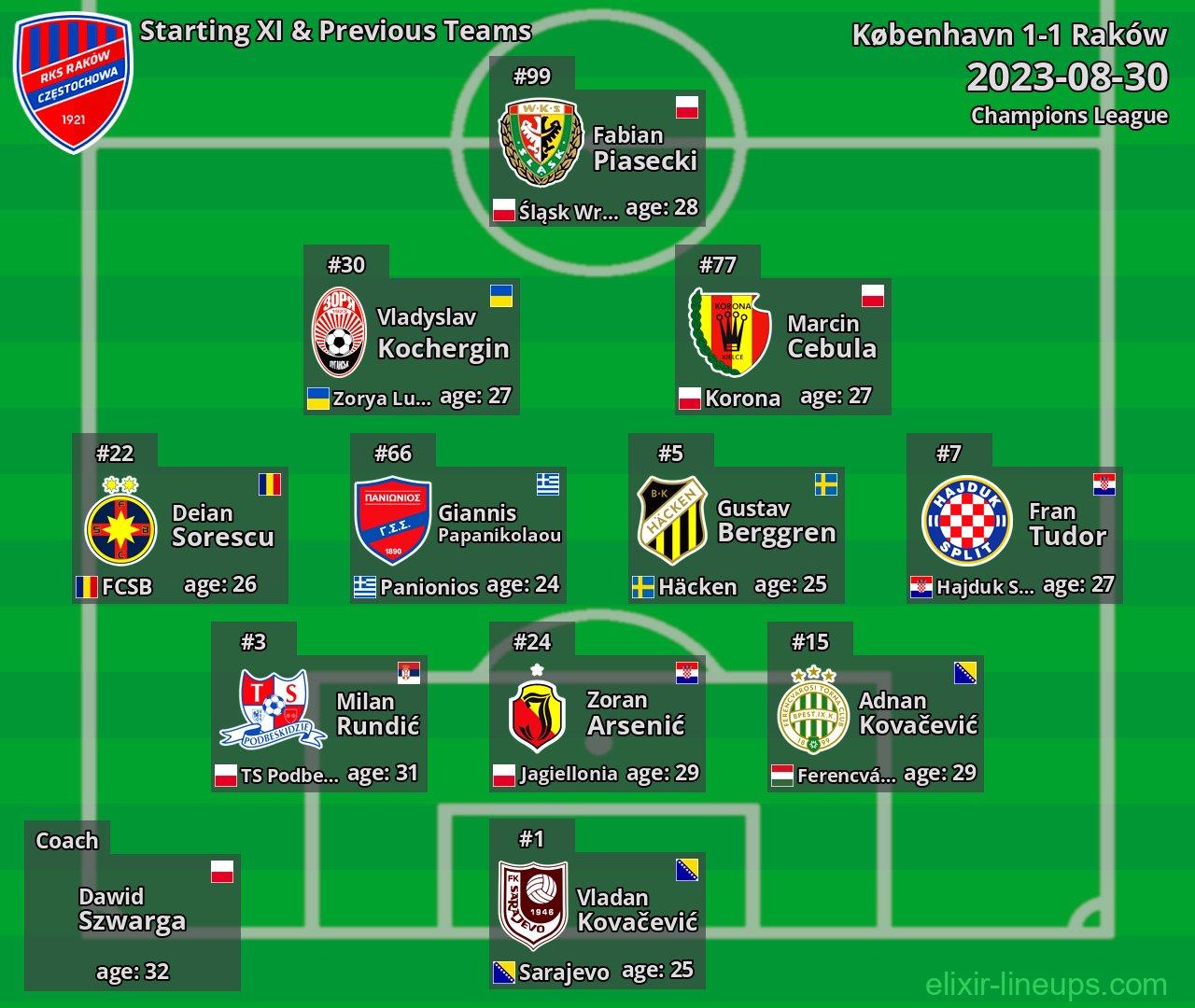 Raków Starting XI & Previous Teams 2023-08-30