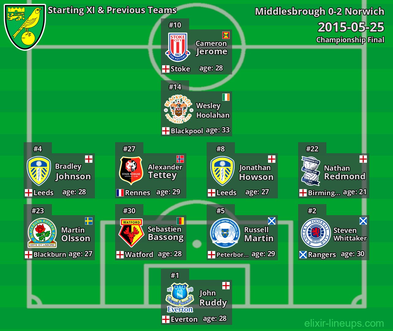 Norwich Starting XI & Previous Teams 2015-05-25