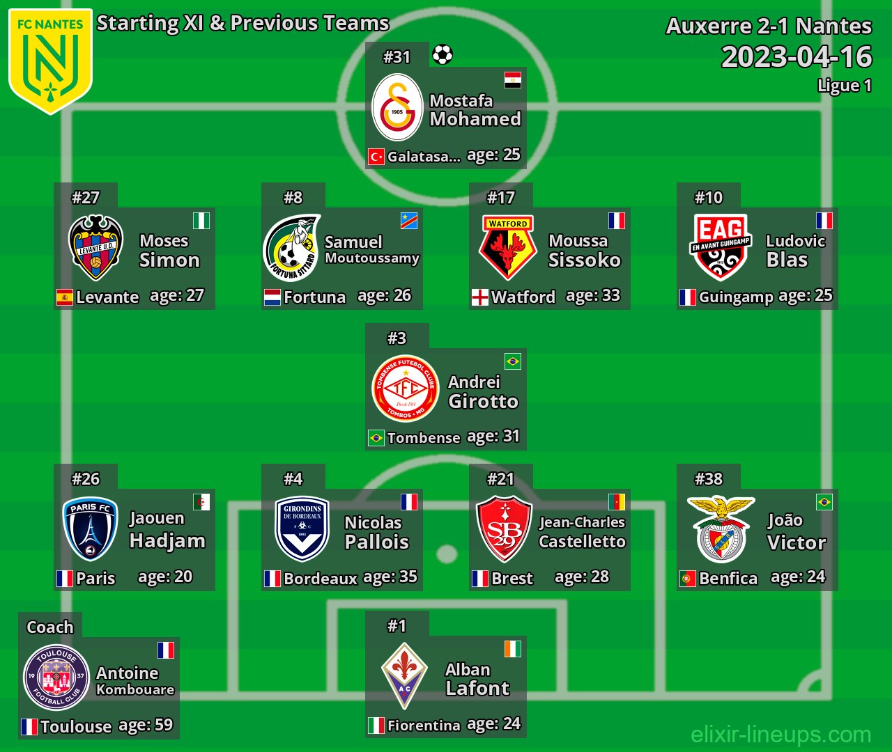 Nantes Starting XI & Previous Teams 2023-04-16