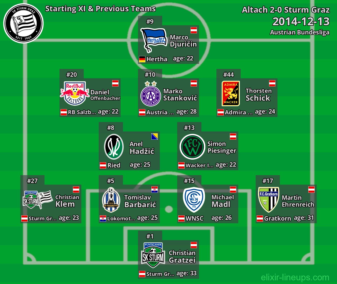 Sturm Graz Starting XI & Previous Teams 2014-12-13