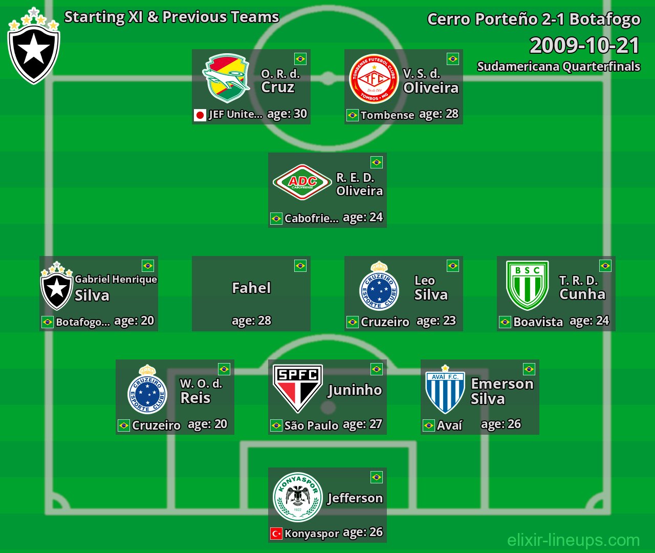 Botafogo Starting XI & Previous Teams 2009-10-21
