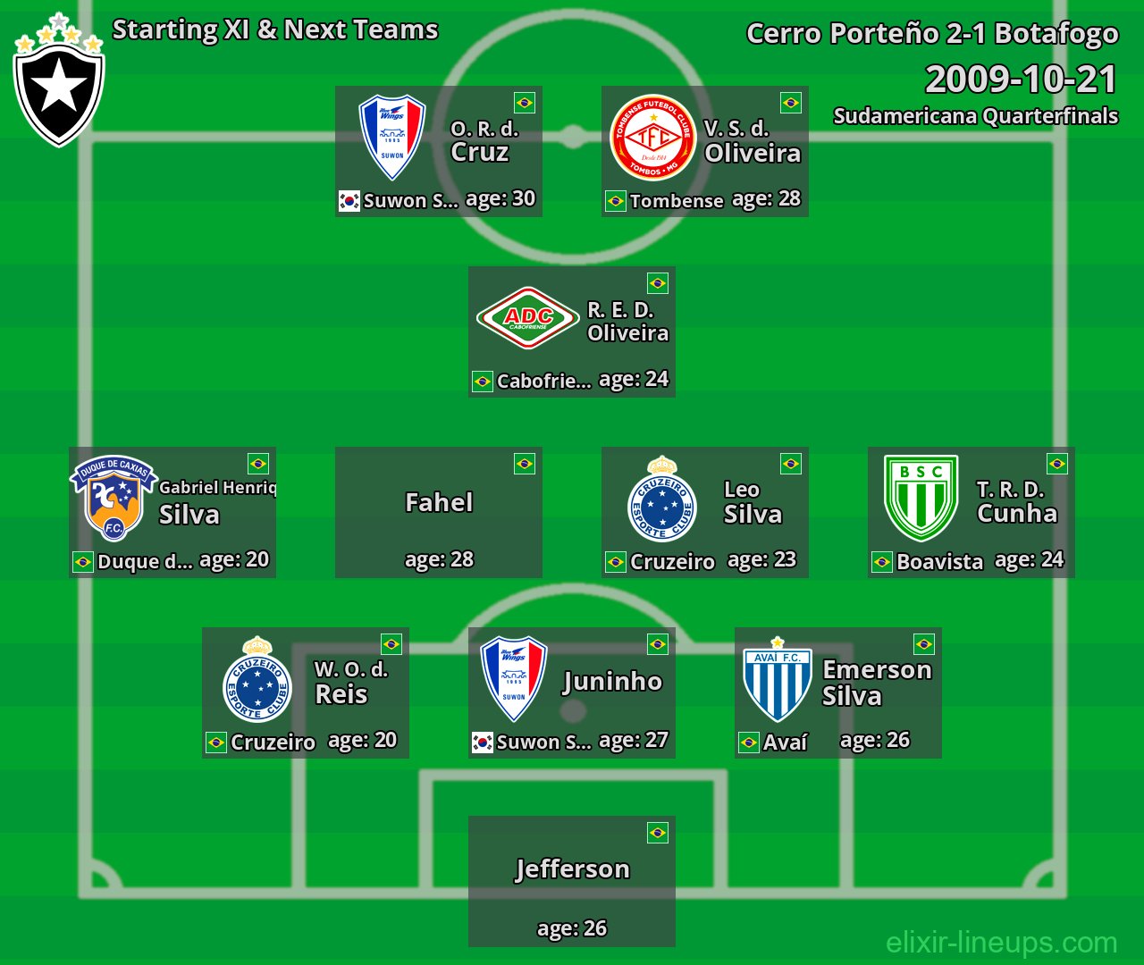 Botafogo Starting XI & Next Teams 2009-10-21