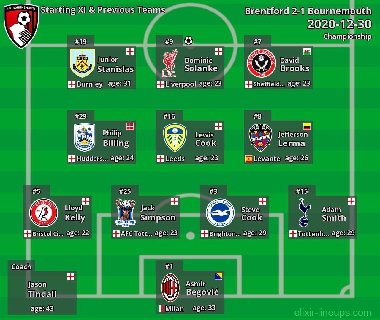 Bournemouth Starting XI & Previous Teams 2020-12-30