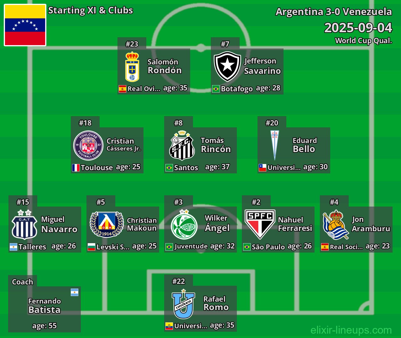 Venezuela Starting XI 2025-09-04