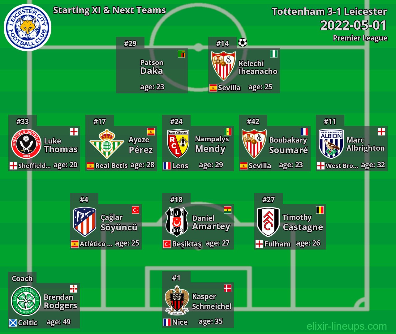 Leicester Starting XI & Next Teams 2022-05-01
