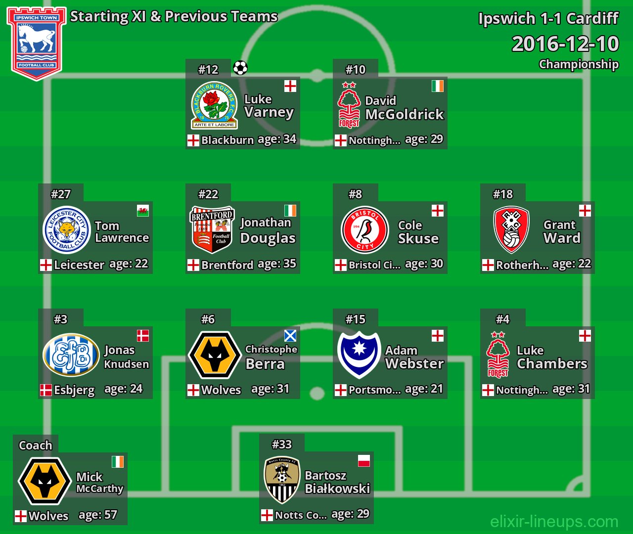 Ipswich Starting XI & Previous Teams 2016-12-10